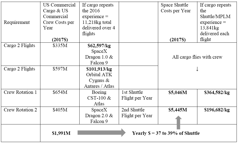 НАСА сэкономило сотни миллионов долларов благодаря частным компаниям - 5