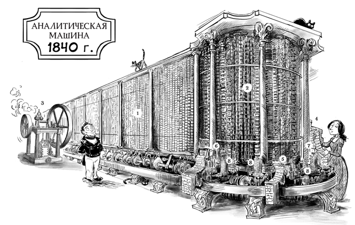 Паровой компьютер или разностная машина Бэббиджа 1840 года - 1