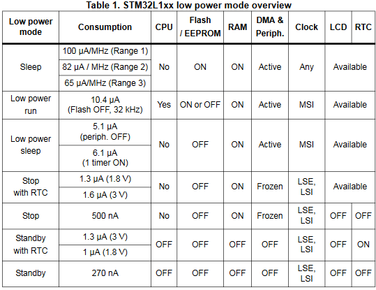 Опыт разработки low power устройств на STM32L - 3