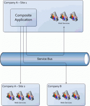 Сервис-ориентированная архитектура (SOA) - 5