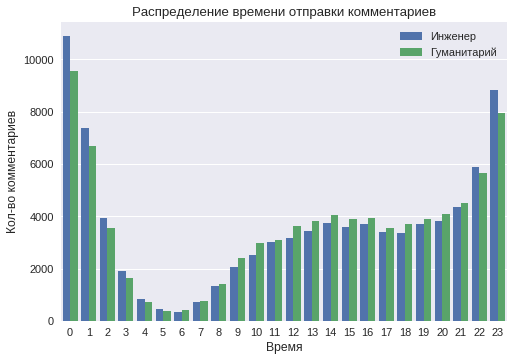 Классификация на гуманитариев и технарей по комментариям в VK - 6