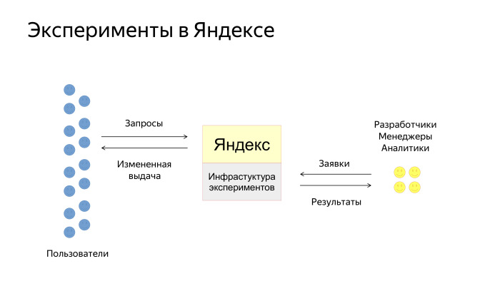 Как у нас устроено AB-тестирование. Лекция Яндекса - 6