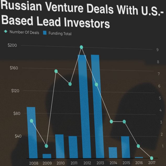 Инвестиции американских фондов в стартапы из России