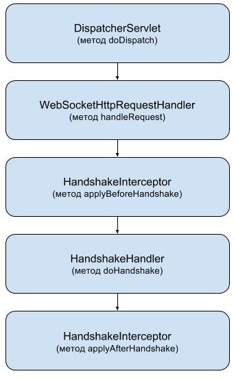 Spring WebSocket. How it works? - 4