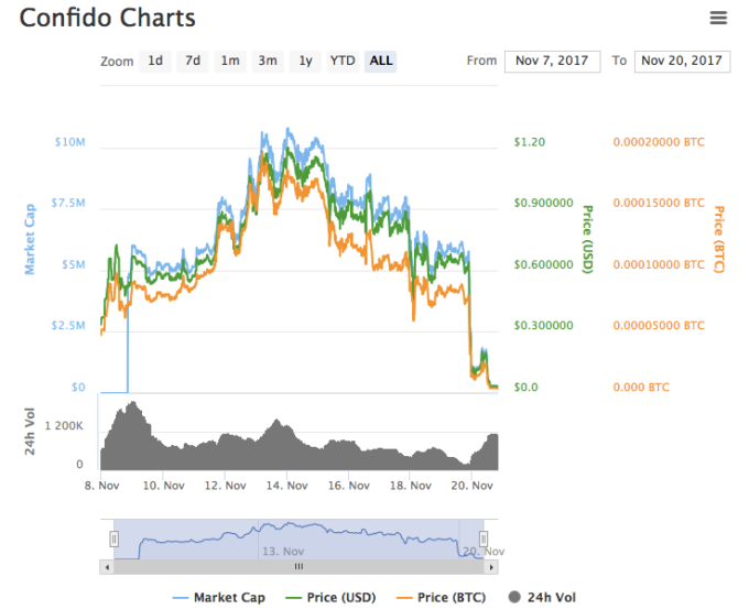 Очередное эффективное ICO: стартап собрал $374000 и пропал - 2