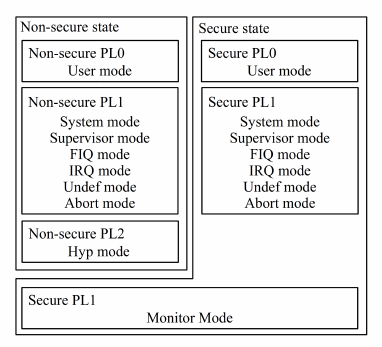 Программирование под ARM TrustZone. Часть 1: Secure Monitor - 3
