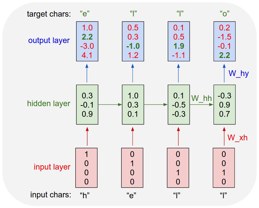 RNN: может ли нейронная сеть писать как Лев Толстой? (Спойлер: нет) - 3 image