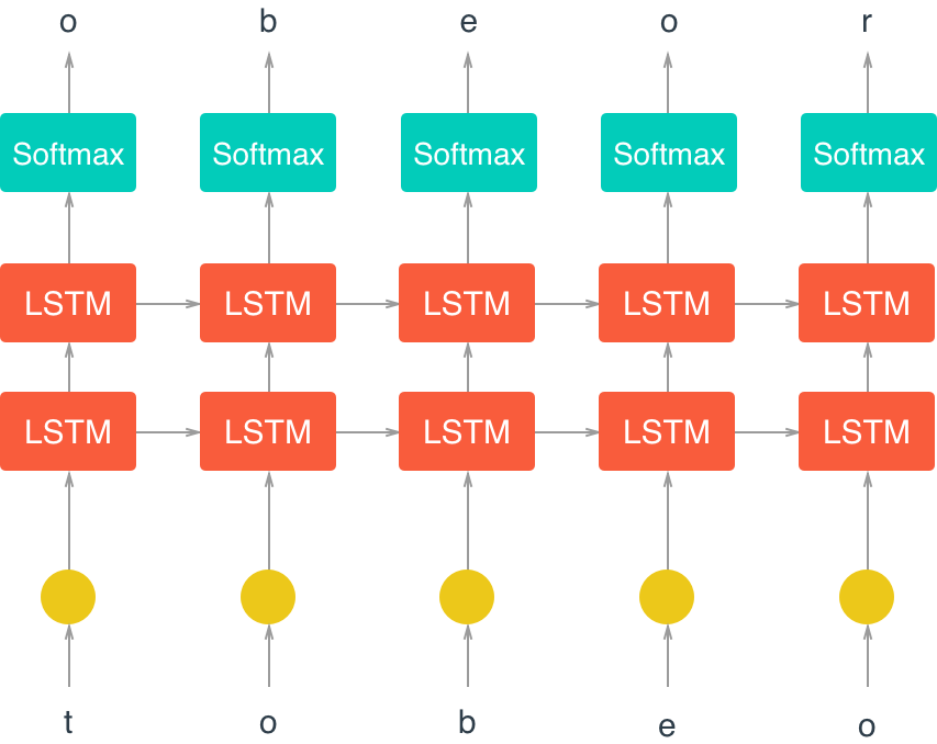 RNN: может ли нейронная сеть писать как Лев Толстой? (Спойлер: нет) - 5 RNN: может ли нейронная сеть писать как Лев Толстой? (Спойлер: нет) - 5