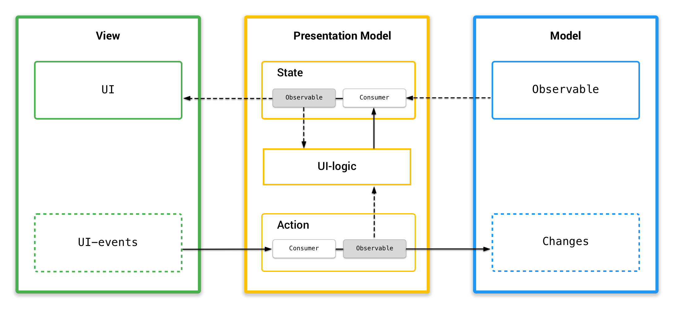 RxPM — реактивная реализация паттерна Presentation Model - 2
