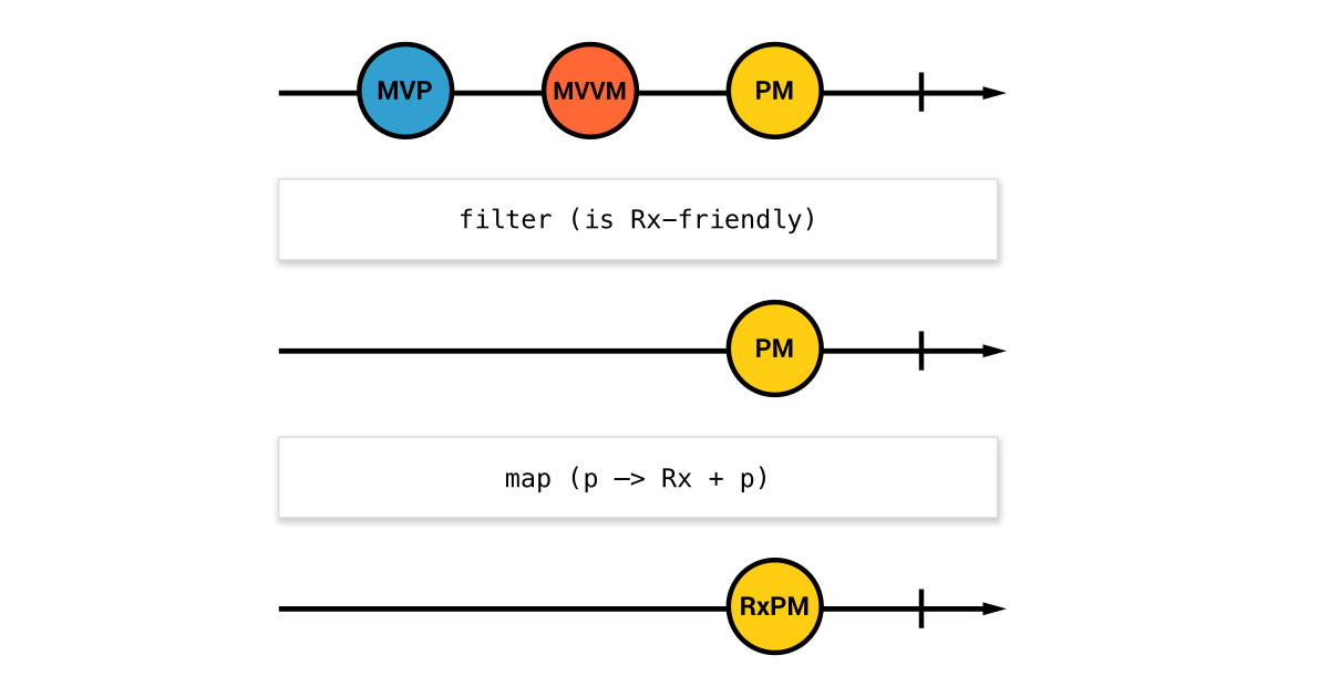 RxPM — реактивная реализация паттерна Presentation Model - 1