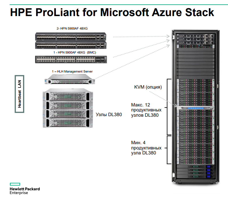 HPE ProLiant for Microsoft Azure Stack: частичка облака Azure под вашим полным контролем - 2