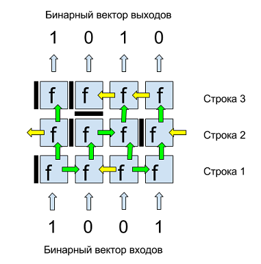 Пример бинарной матрицы из 3-х строк и 4-х двоичных входов/выходов.