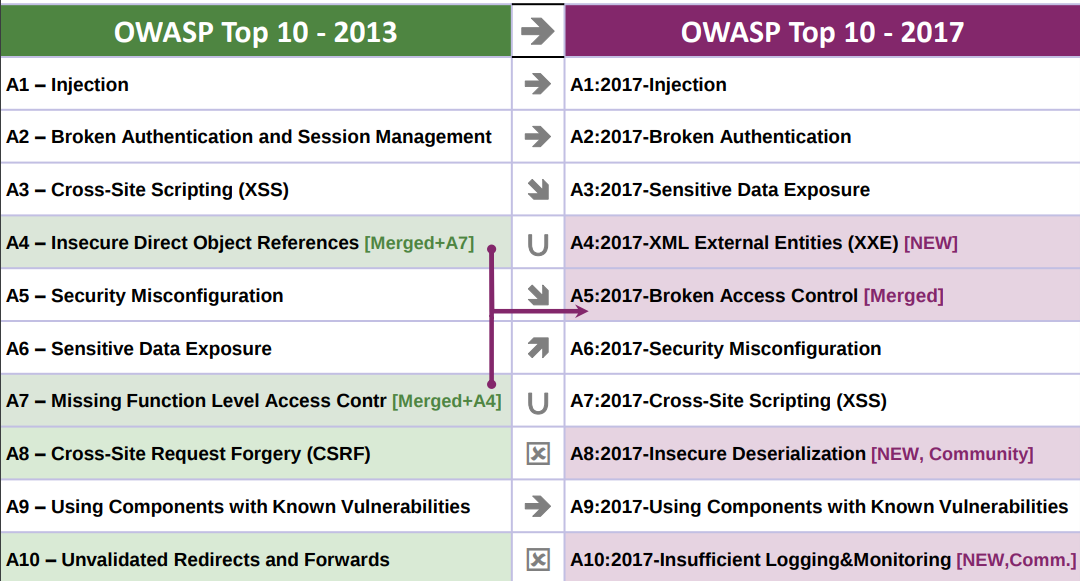 OWASP Top 10 2017 - 2