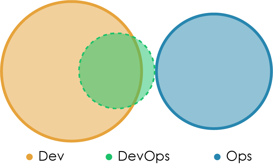 «Правильная» структура команд для DevOps - 16