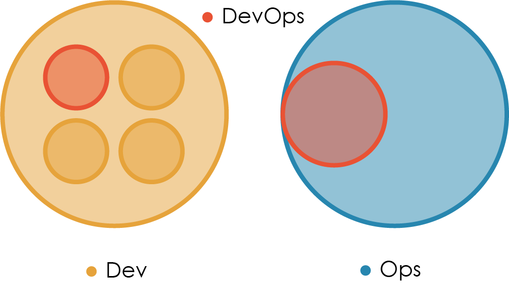 «Правильная» структура команд для DevOps - 5