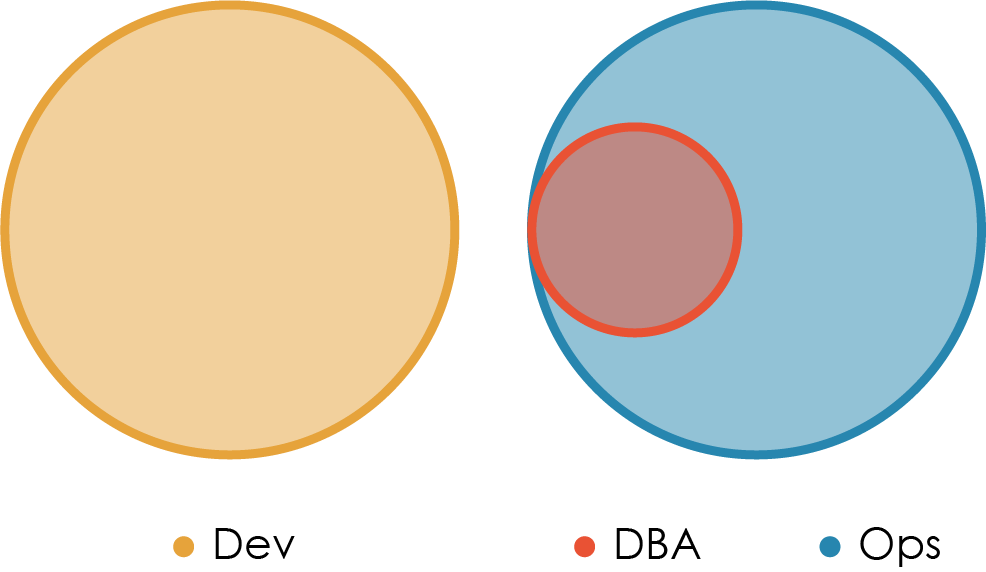 «Правильная» структура команд для DevOps - 8