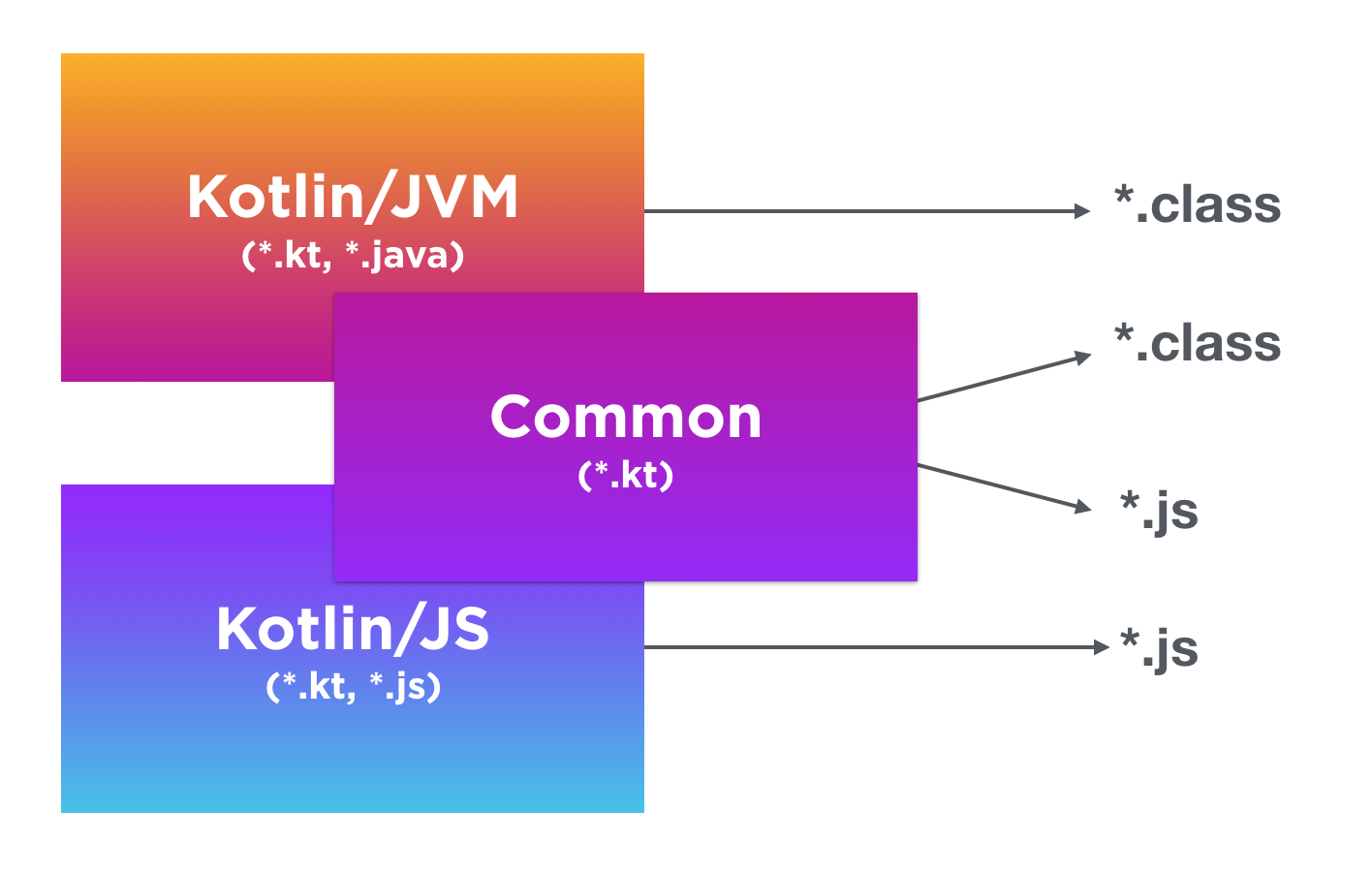 Kotlin 1.2: общий код для JVM и JavaScript - 2