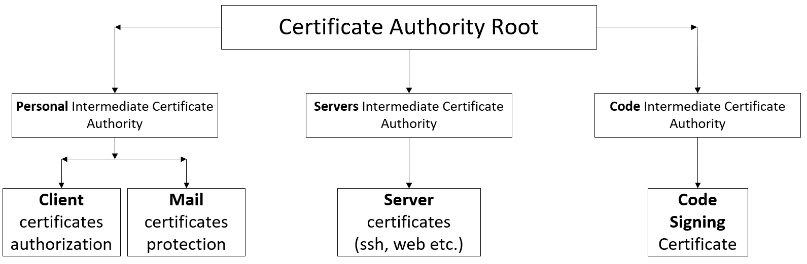 От Root CA до User Authorization в nginx+apache. Часть 1. Создаем Root&Intermediate Certificate Authority - 1