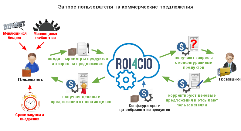 История стартапа ROI4CIO: Можно ли автоматизировать продажи ИТ решений в B2B сфере и не только? - 7
