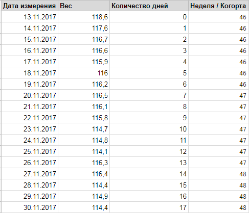 Как я применил когортный анализ участвуя в соревновании по сбросу веса - 3