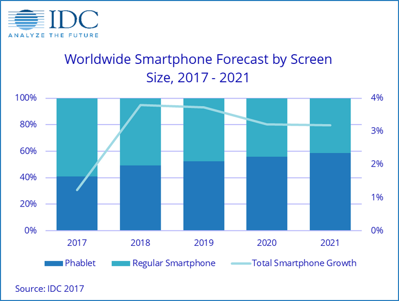 В 2021 году планшетофоны займут почти 60% рынка смартфонов