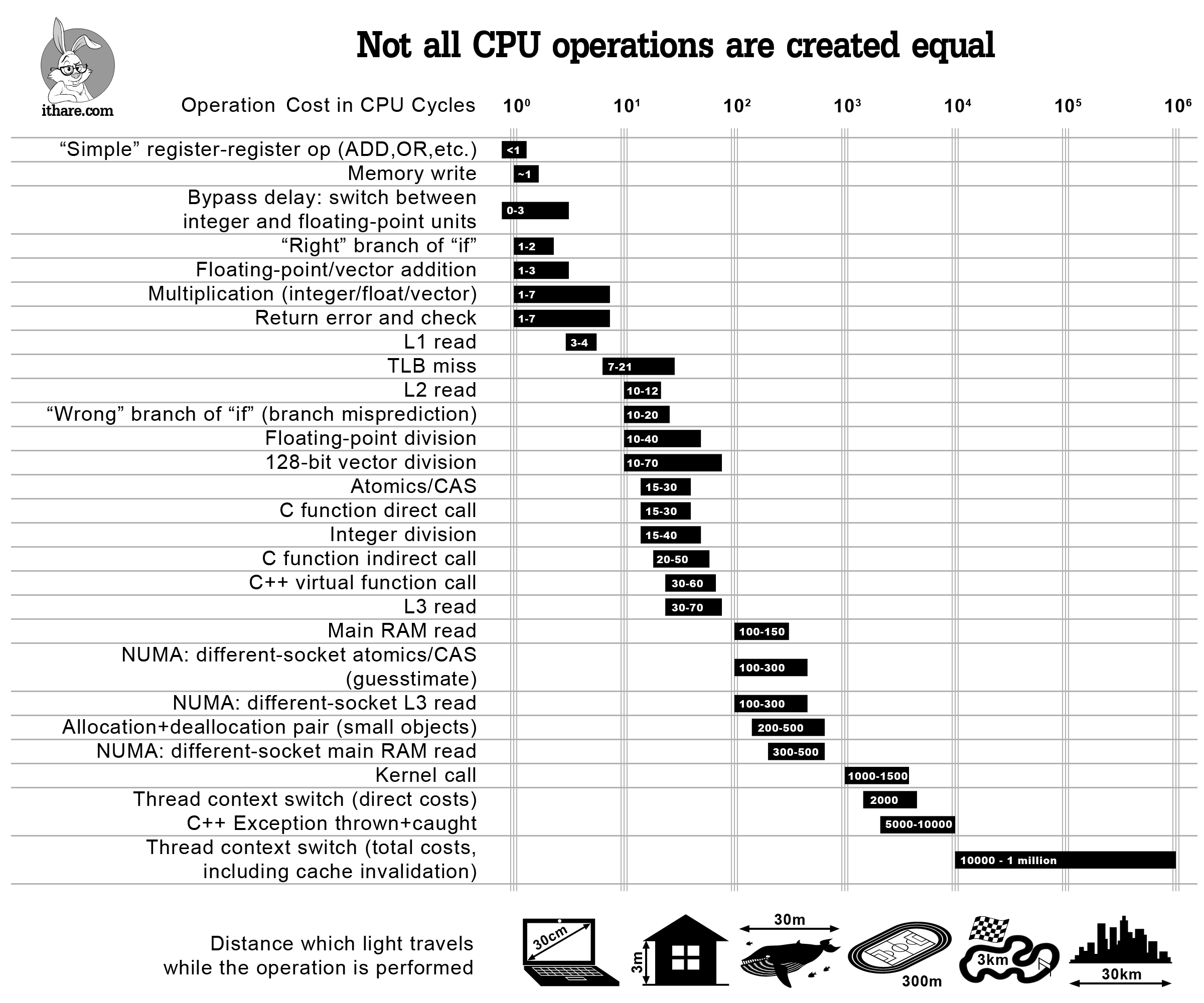 Стоимость операций в тактах ЦП - 1