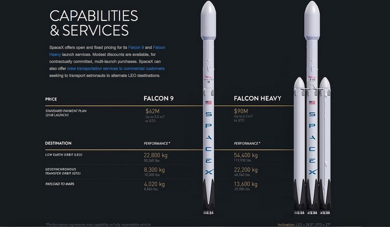 Первый запуск Falcon Heavy намечен на начало 2018 года