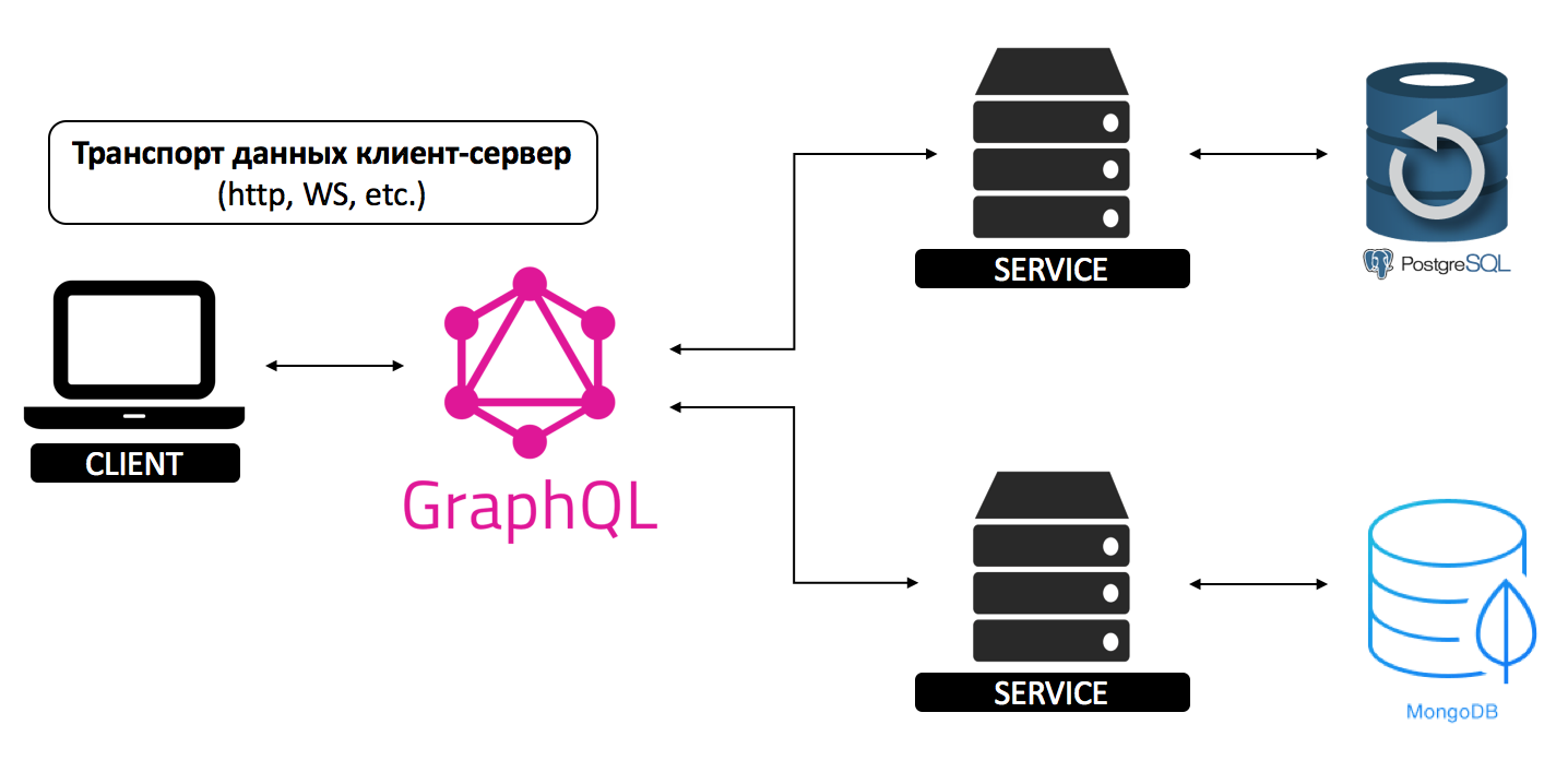 GraphQL — новый взгляд на API. Ч.1 - 4