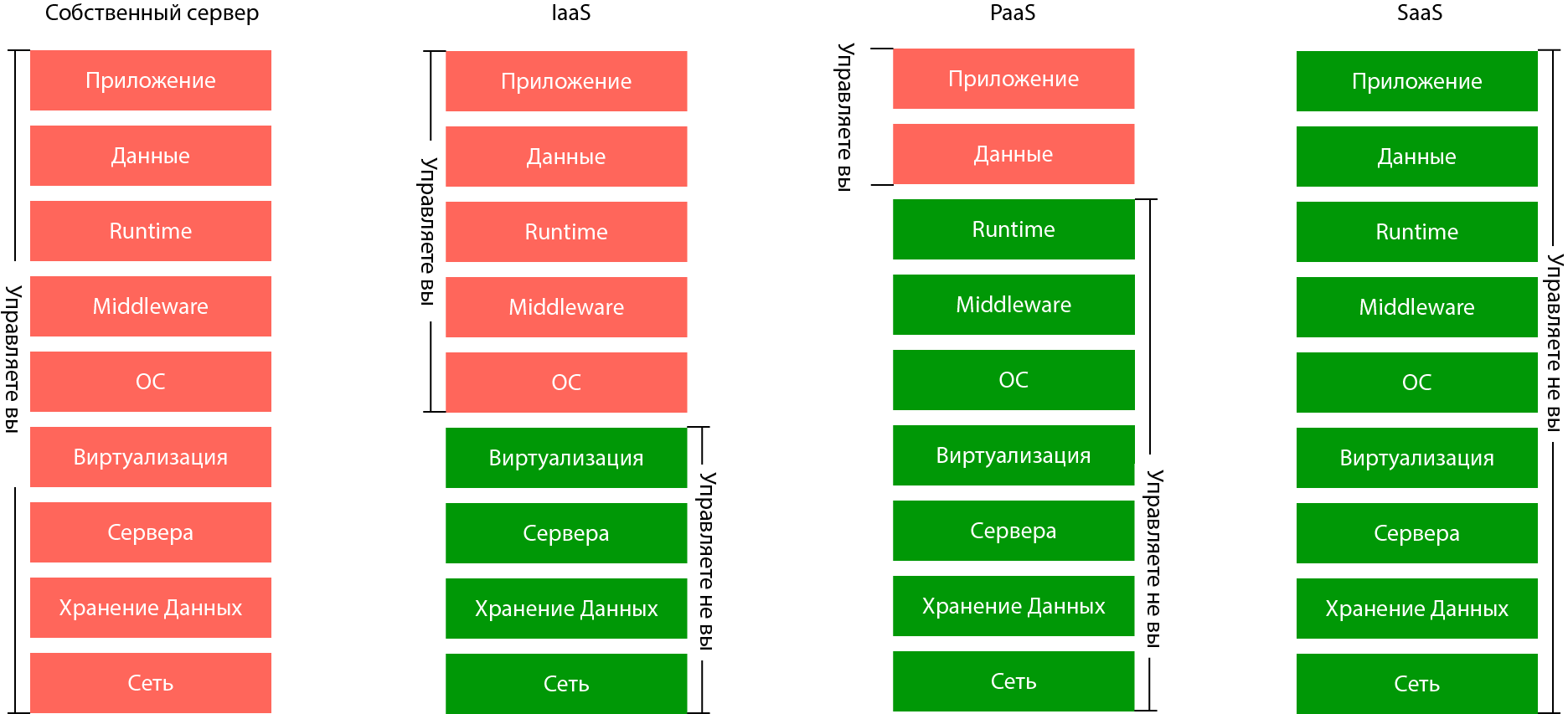 Правда ли, что будущее CPaaS за «Serverless» технологиями? - 2