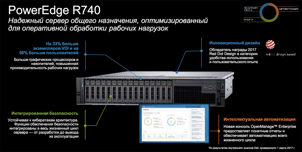 Созданы для ЦОД: новое поколение серверов Dell EMC PowerEdge и конвергентных систем - 14