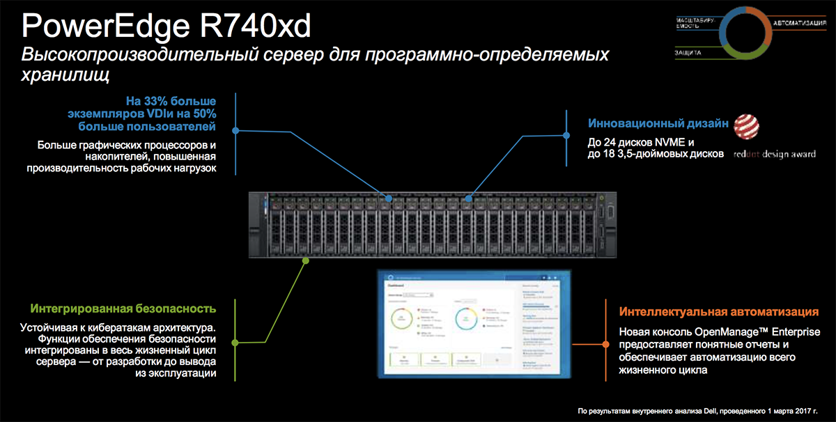 Созданы для ЦОД: новое поколение серверов Dell EMC PowerEdge и конвергентных систем - 15