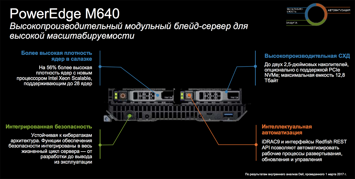 Созданы для ЦОД: новое поколение серверов Dell EMC PowerEdge и конвергентных систем - 19