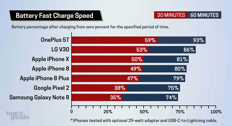 Большинство современных смартфонов верхнего сегмента с ОС Android поддерживает быструю зарядку