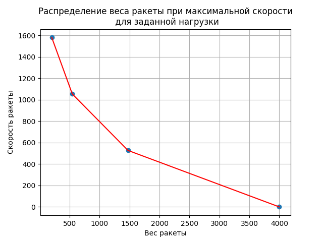 Решение задачи оптимизации многоступенчатых ракет - 14