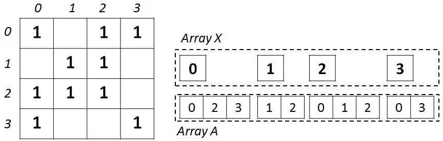 Самая быстрая и энергоэффективная реализация алгоритма BFS на различных параллельных архитектурах - 1