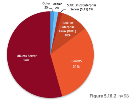 Статистика популярности операционных систем в IaaS: Ubuntu пока номер один, популярность CentOS растет - 2