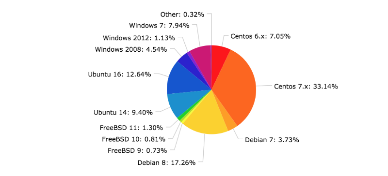 Статистика популярности операционных систем в IaaS: Ubuntu пока номер один, популярность CentOS растет - 4