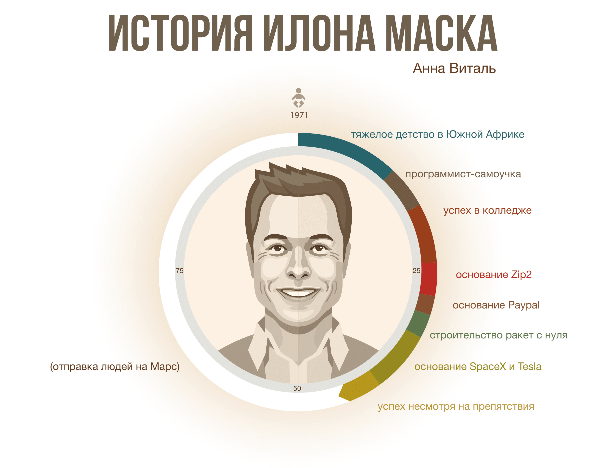 История Илона Маска – Инфографика - 1