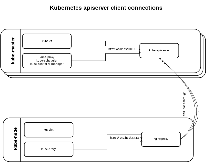 Установка HA Master Kubernetes кластера с помощью Kubespray - 2