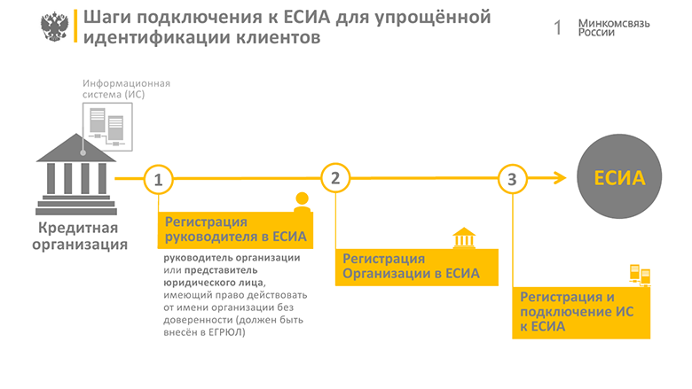 FAQ по теме интеграции с ЕСИА - 2 FAQ по теме интеграции с ЕСИА - 2
