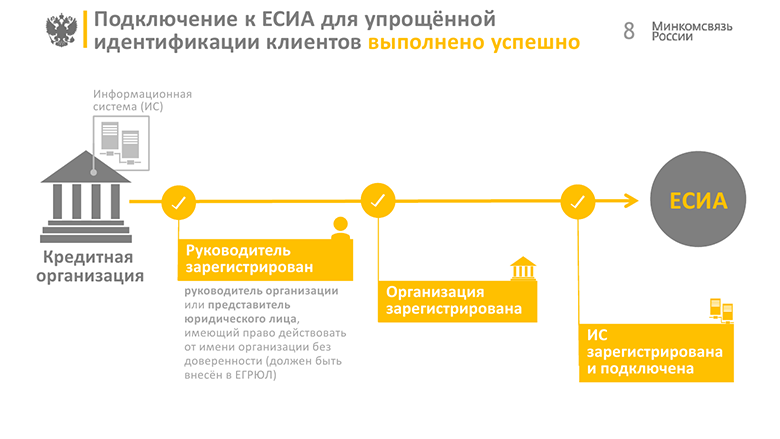 FAQ по теме интеграции с ЕСИА - 6