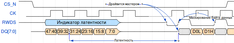 HyperRAM: использование микросхемы с интерфейсом памяти HyperBus - 5 HyperRAM: использование микросхемы с интерфейсом памяти HyperBus - 5
