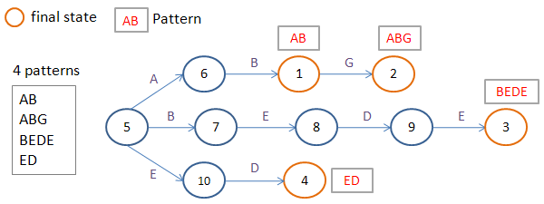 Multi-pattern matching на GPU миф или реальность - 2