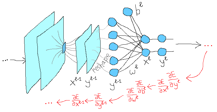 Сверточная сеть на python. Часть 2. Вывод формул для обучения модели - 1