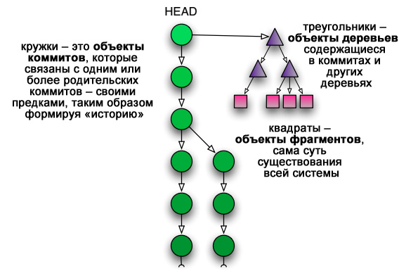 Git снизу вверх - 3