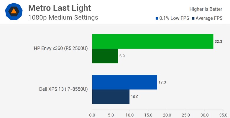 Появились полноценные тесты APU AMD Ryzen 5 2500U