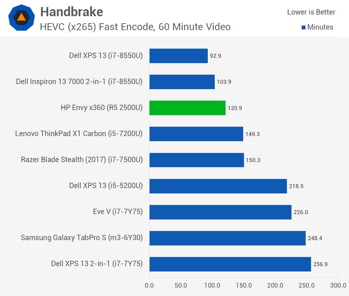 Появились полноценные тесты APU AMD Ryzen 5 2500U