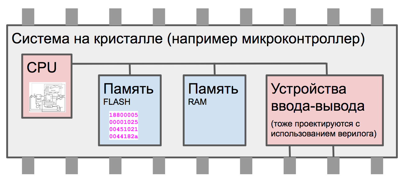 Суровая сибирская и казахстанская микроэлектроника 2017 года: Verilog, ASIC и FPGA в Томске, Новосибирске и Астане - 3