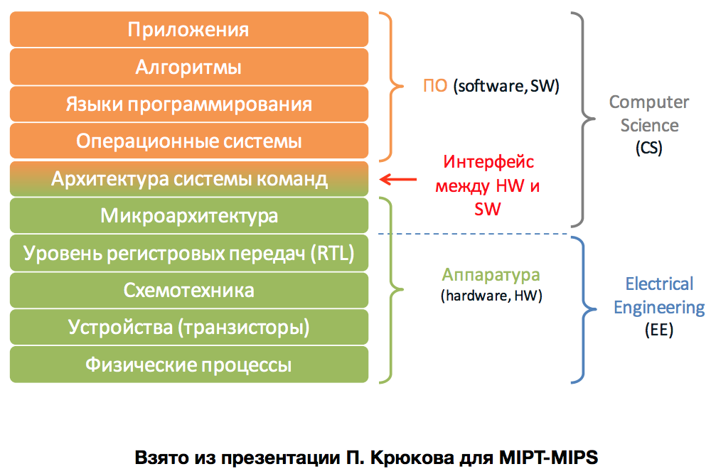 Суровая сибирская и казахстанская микроэлектроника 2017 года: Verilog, ASIC и FPGA в Томске, Новосибирске и Астане - 32 Суровая сибирская и казахстанская микроэлектроника 2017 года: Verilog, ASIC и FPGA в Томске, Новосибирске и Астане - 32