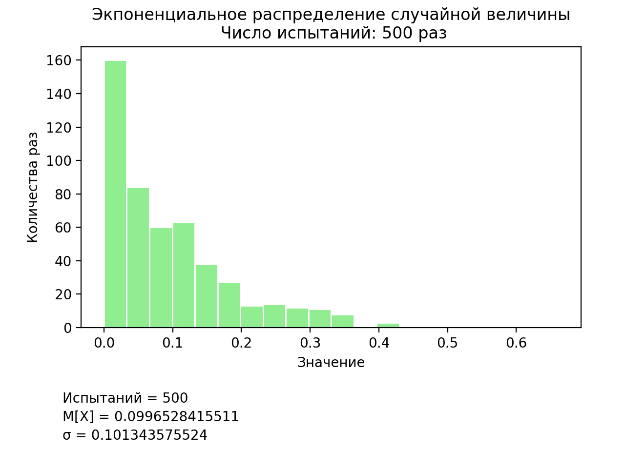 Методы имитационного моделирования вероятностных распределений на языке программирования Python - 4